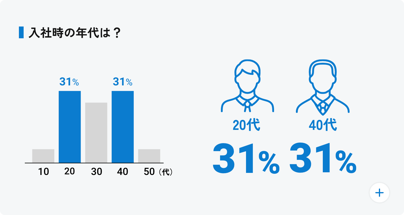 入社時の年代は？ 20代:31%、40代:31%