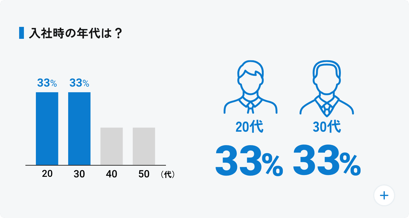 入社時の年代は？ 20代:31%、40代:31%