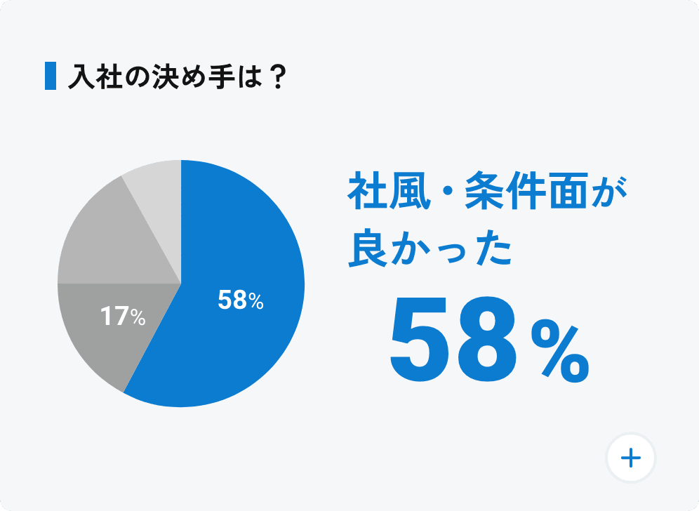 入社の決め手は？ 社風・条件面が良かった:56%