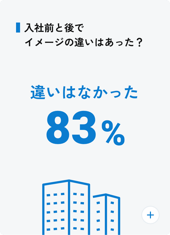 入社前と後でイメージの違いはあった？ 違いはなかった:81%