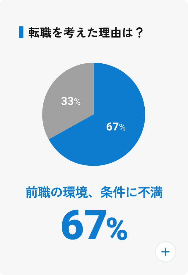 転職を考えた理由は？ 前職の環境、条件に不満:47%