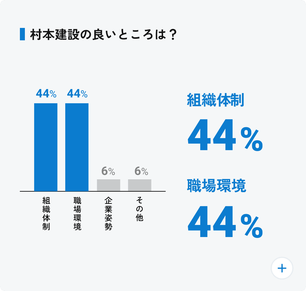 村本建設の良いところは？ 組織体制:44%、職場環境:44%