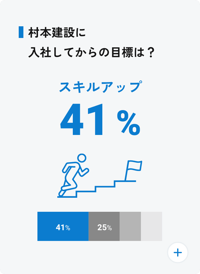 村本建設に入社してからの目標は？ スキルアップ:62%