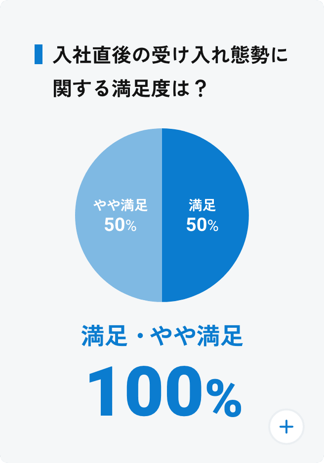 入社直後の受け入れ態勢に関する満足度は？ 満足・やや満足:87.6%