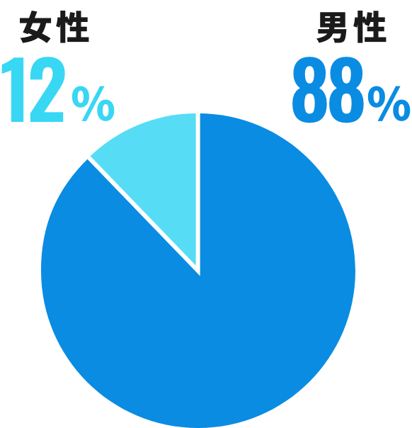 男女比