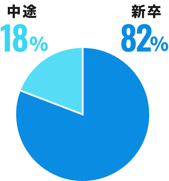 新卒・中途採用比