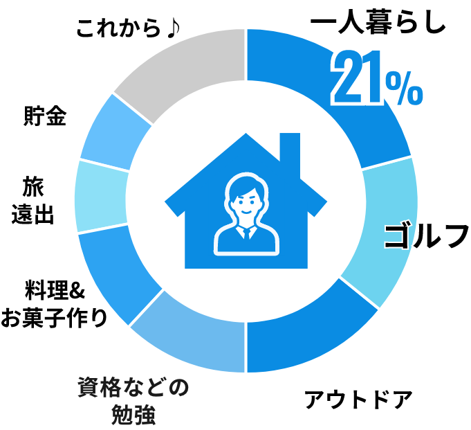 休日の過ごし方